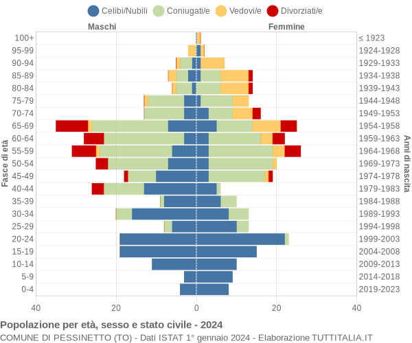 Grafico Popolazione per età, sesso e stato civile Comune di Pessinetto (TO)