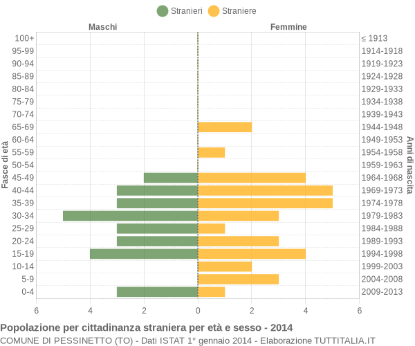 Grafico cittadini stranieri - Pessinetto 2014