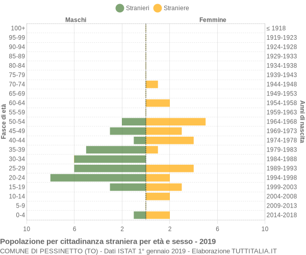 Grafico cittadini stranieri - Pessinetto 2019