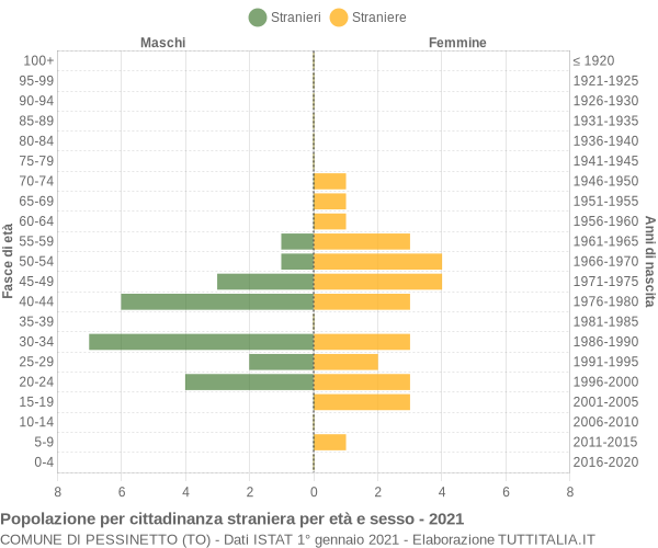 Grafico cittadini stranieri - Pessinetto 2021