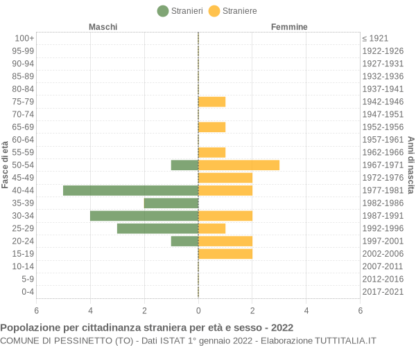 Grafico cittadini stranieri - Pessinetto 2022