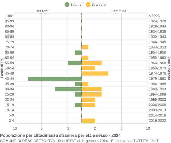 Grafico cittadini stranieri - Pessinetto 2024