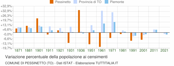 Grafico variazione percentuale della popolazione Comune di Pessinetto (TO)