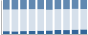 Grafico struttura della popolazione Comune di Pessinetto (TO)
