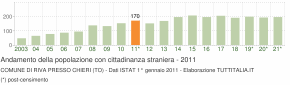 Grafico andamento popolazione stranieri Comune di Riva Presso Chieri (TO)