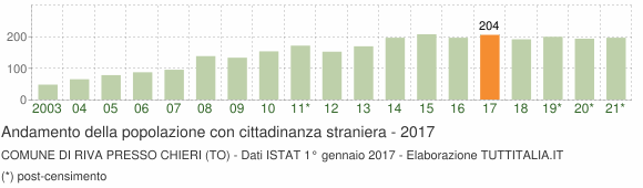 Grafico andamento popolazione stranieri Comune di Riva Presso Chieri (TO)