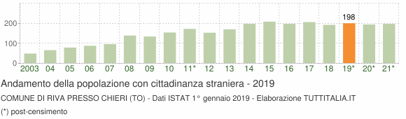 Grafico andamento popolazione stranieri Comune di Riva Presso Chieri (TO)