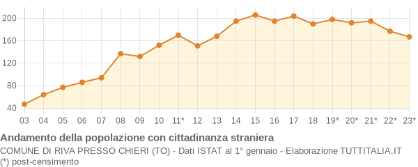 Andamento popolazione stranieri Comune di Riva Presso Chieri (TO)