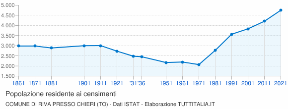 Grafico andamento storico popolazione Comune di Riva Presso Chieri (TO)