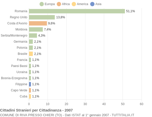 Grafico cittadinanza stranieri - Riva Presso Chieri 2007