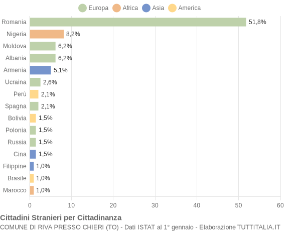 Grafico cittadinanza stranieri - Riva Presso Chieri 2021