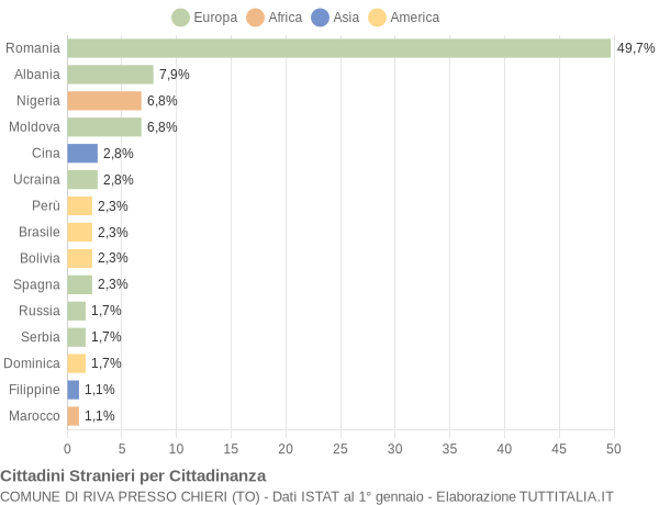 Grafico cittadinanza stranieri - Riva Presso Chieri 2022