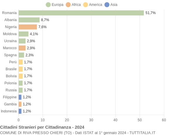 Grafico cittadinanza stranieri - Riva Presso Chieri 2024