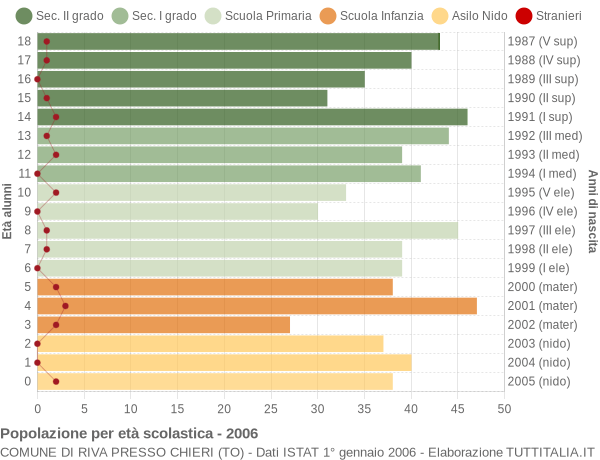 Grafico Popolazione in età scolastica - Riva Presso Chieri 2006