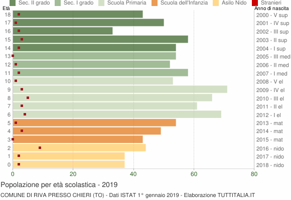 Grafico Popolazione in età scolastica - Riva Presso Chieri 2019