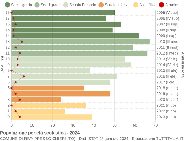 Grafico Popolazione in età scolastica - Riva Presso Chieri 2024