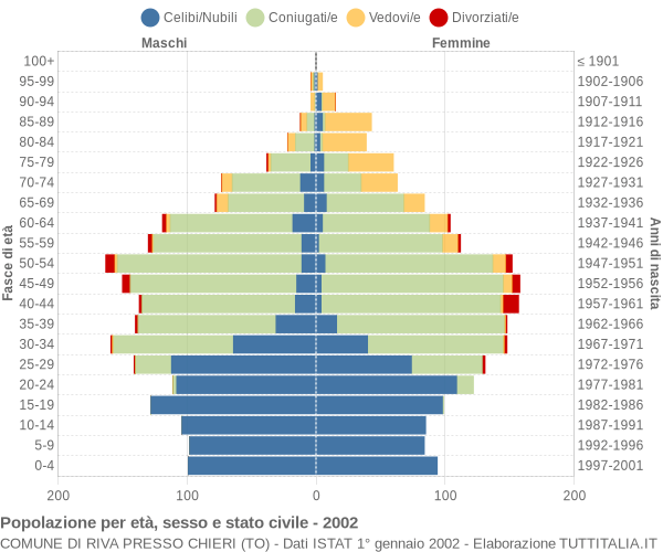 Grafico Popolazione per età, sesso e stato civile Comune di Riva Presso Chieri (TO)