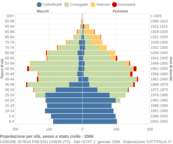 Grafico Popolazione per età, sesso e stato civile Comune di Riva Presso Chieri (TO)