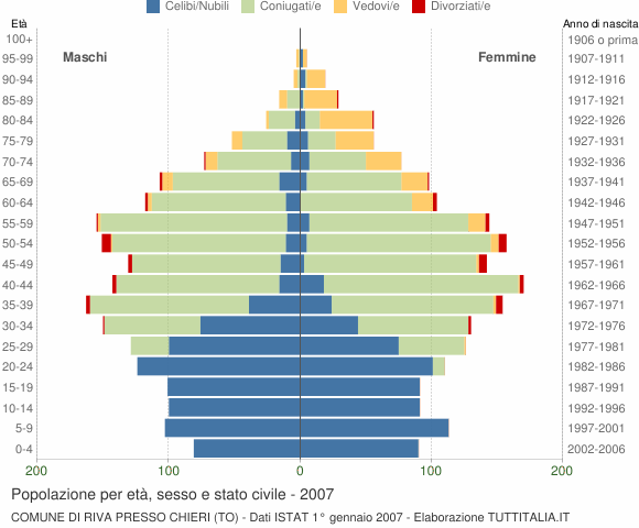 Grafico Popolazione per età, sesso e stato civile Comune di Riva Presso Chieri (TO)