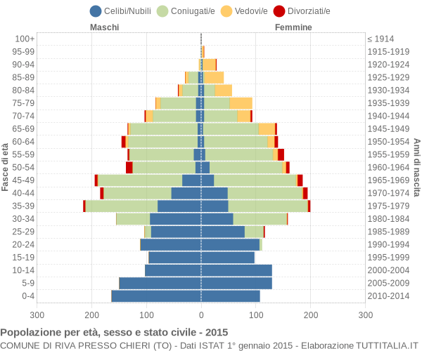 Grafico Popolazione per età, sesso e stato civile Comune di Riva Presso Chieri (TO)