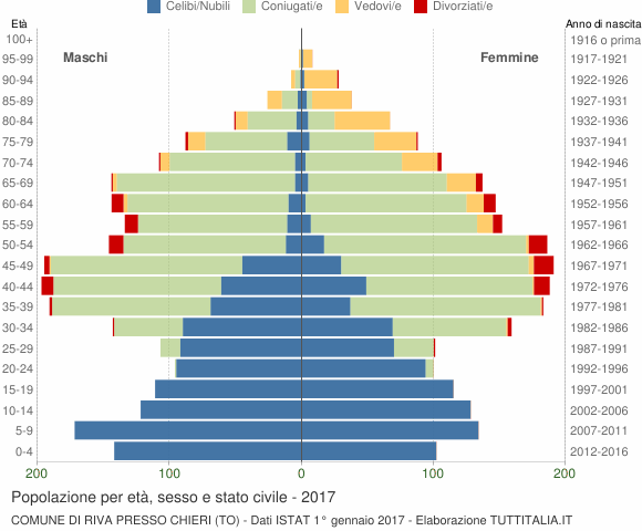 Grafico Popolazione per età, sesso e stato civile Comune di Riva Presso Chieri (TO)