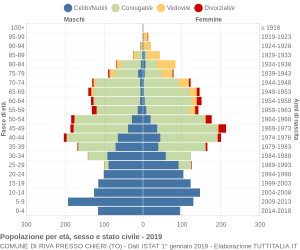 Grafico Popolazione per età, sesso e stato civile Comune di Riva Presso Chieri (TO)