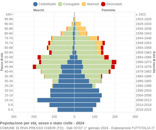 Grafico Popolazione per età, sesso e stato civile Comune di Riva Presso Chieri (TO)