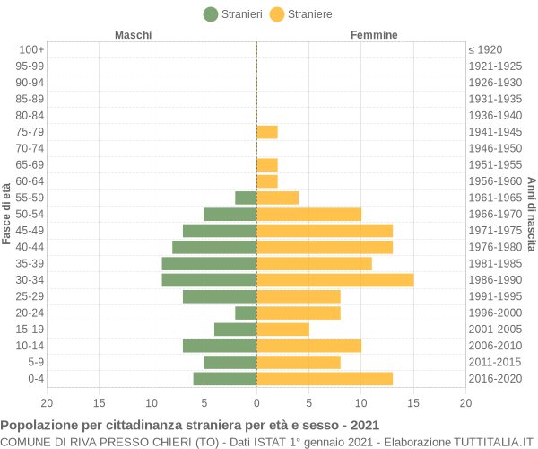 Grafico cittadini stranieri - Riva Presso Chieri 2021