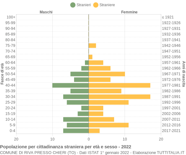 Grafico cittadini stranieri - Riva Presso Chieri 2022