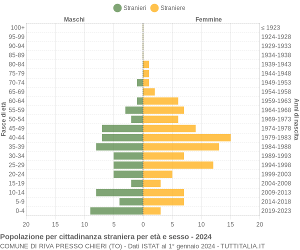 Grafico cittadini stranieri - Riva Presso Chieri 2024