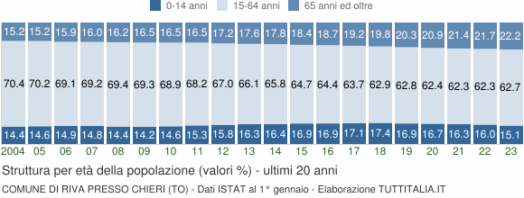 Grafico struttura della popolazione Comune di Riva Presso Chieri (TO)