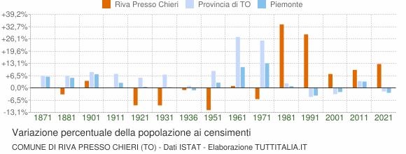 Grafico variazione percentuale della popolazione Comune di Riva Presso Chieri (TO)