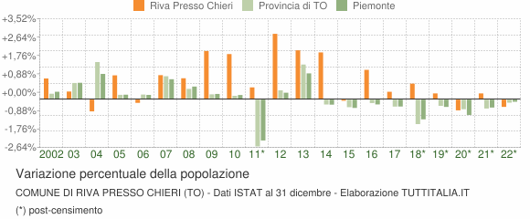 Variazione percentuale della popolazione Comune di Riva Presso Chieri (TO)