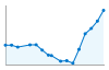 Grafico andamento storico popolazione Comune di Riva Presso Chieri (TO)