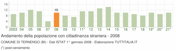 Grafico andamento popolazione stranieri Comune di Ternengo (BI)
