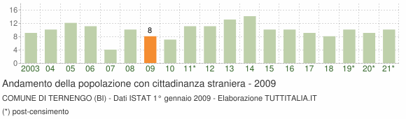 Grafico andamento popolazione stranieri Comune di Ternengo (BI)