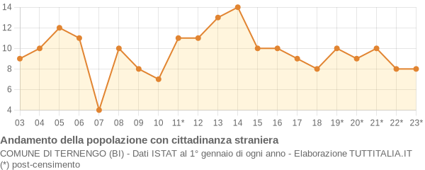 Andamento popolazione stranieri Comune di Ternengo (BI)