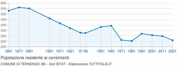 Grafico andamento storico popolazione Comune di Ternengo (BI)