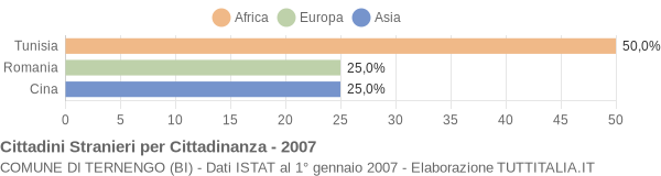 Grafico cittadinanza stranieri - Ternengo 2007