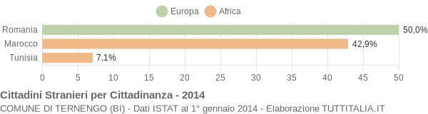 Grafico cittadinanza stranieri - Ternengo 2014