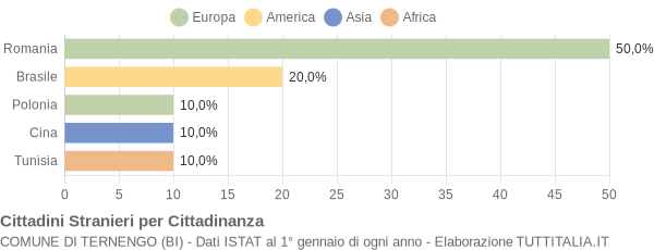 Grafico cittadinanza stranieri - Ternengo 2019