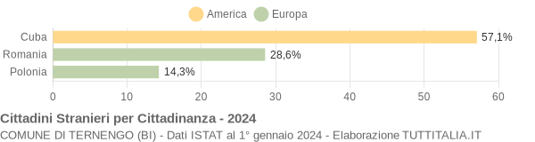 Grafico cittadinanza stranieri - Ternengo 2024