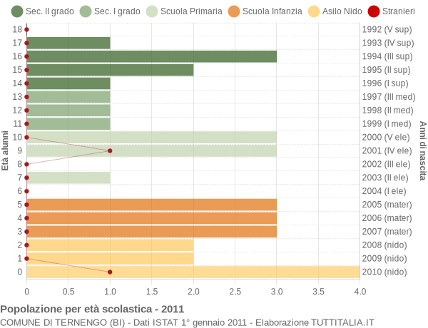 Grafico Popolazione in età scolastica - Ternengo 2011