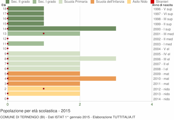Grafico Popolazione in età scolastica - Ternengo 2015