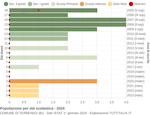 Grafico Popolazione in età scolastica - Ternengo 2024