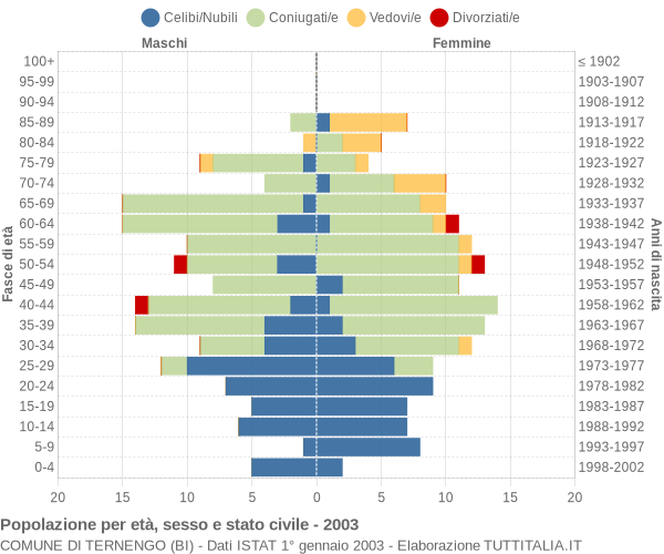 Grafico Popolazione per età, sesso e stato civile Comune di Ternengo (BI)