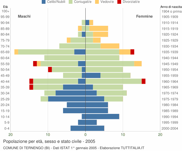 Grafico Popolazione per età, sesso e stato civile Comune di Ternengo (BI)