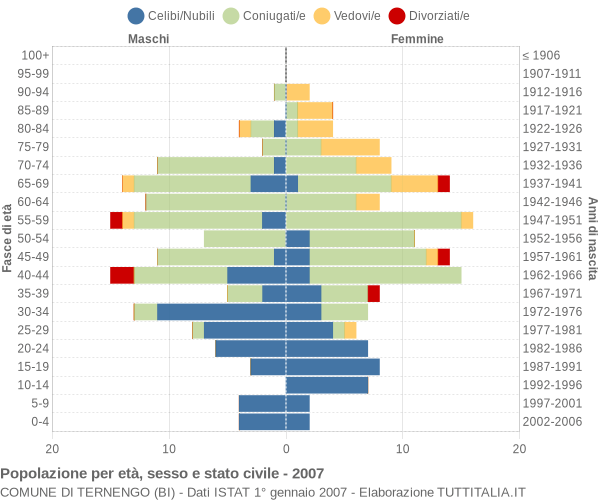 Grafico Popolazione per età, sesso e stato civile Comune di Ternengo (BI)