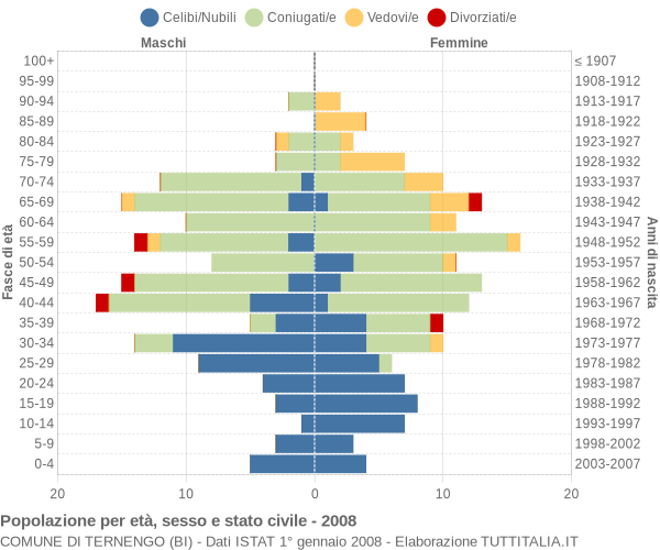 Grafico Popolazione per età, sesso e stato civile Comune di Ternengo (BI)