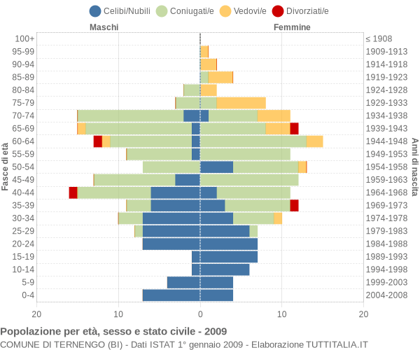 Grafico Popolazione per età, sesso e stato civile Comune di Ternengo (BI)